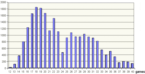 Bar chart: distribution of match lengths
