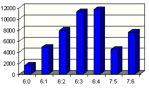 Bar chart: frequency of set results